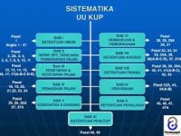 Undang-Undang Ketentuan Umum Perpajakan (KUP)